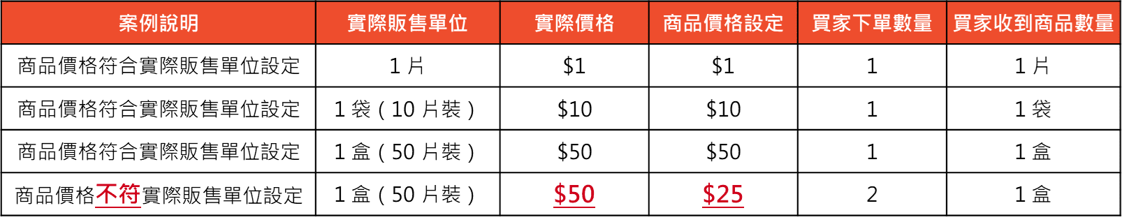 引導買家下單指定數量